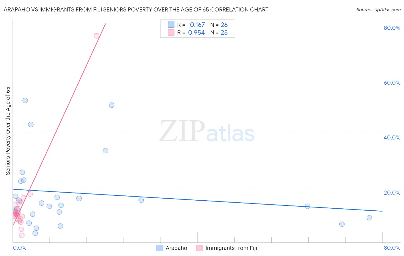 Arapaho vs Immigrants from Fiji Seniors Poverty Over the Age of 65