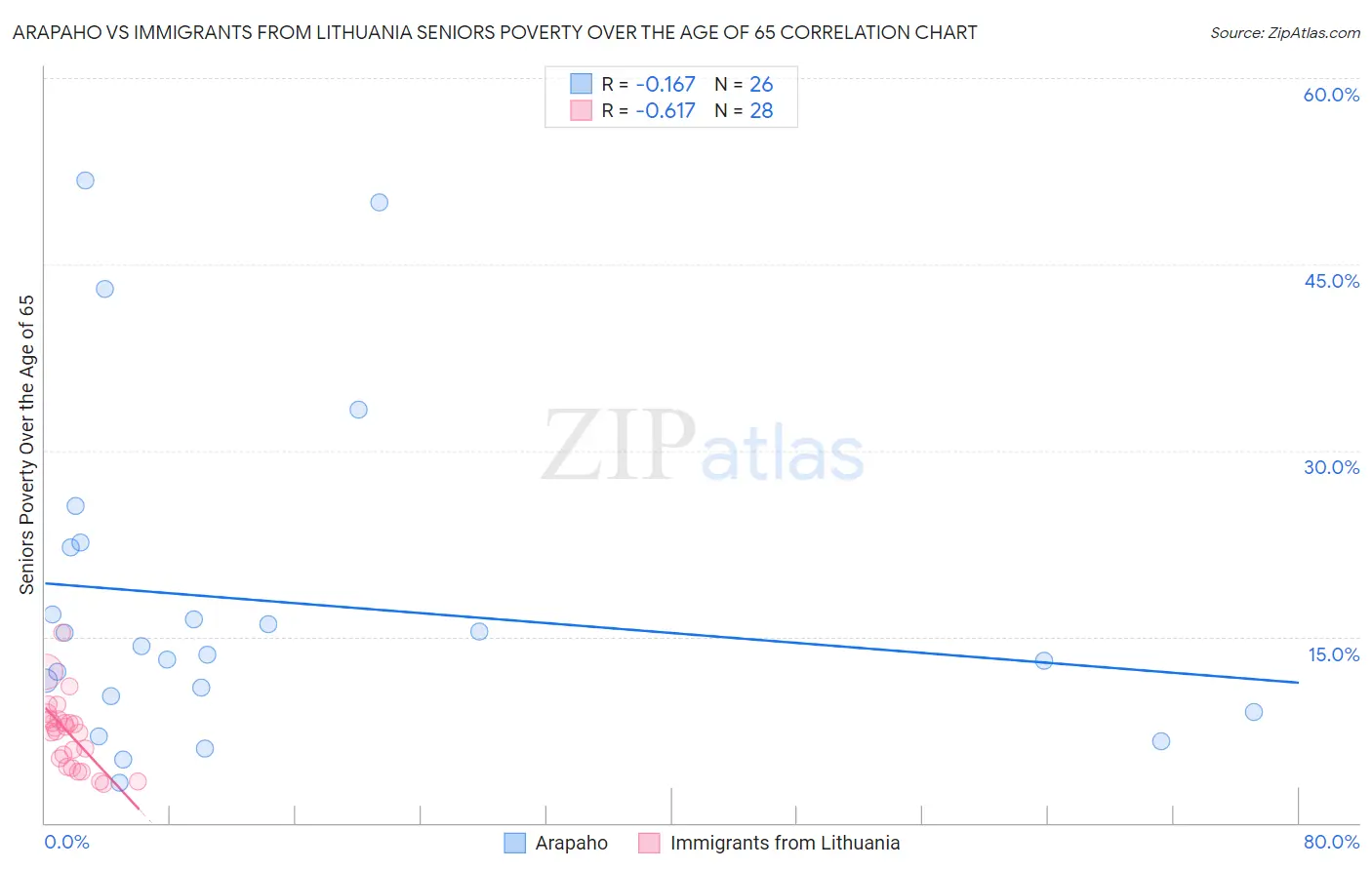 Arapaho vs Immigrants from Lithuania Seniors Poverty Over the Age of 65