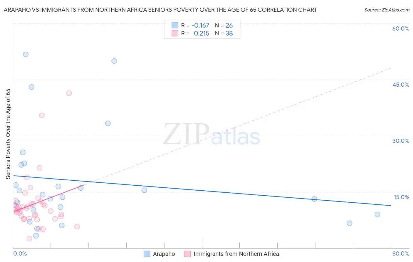 Arapaho vs Immigrants from Northern Africa Seniors Poverty Over the Age of 65