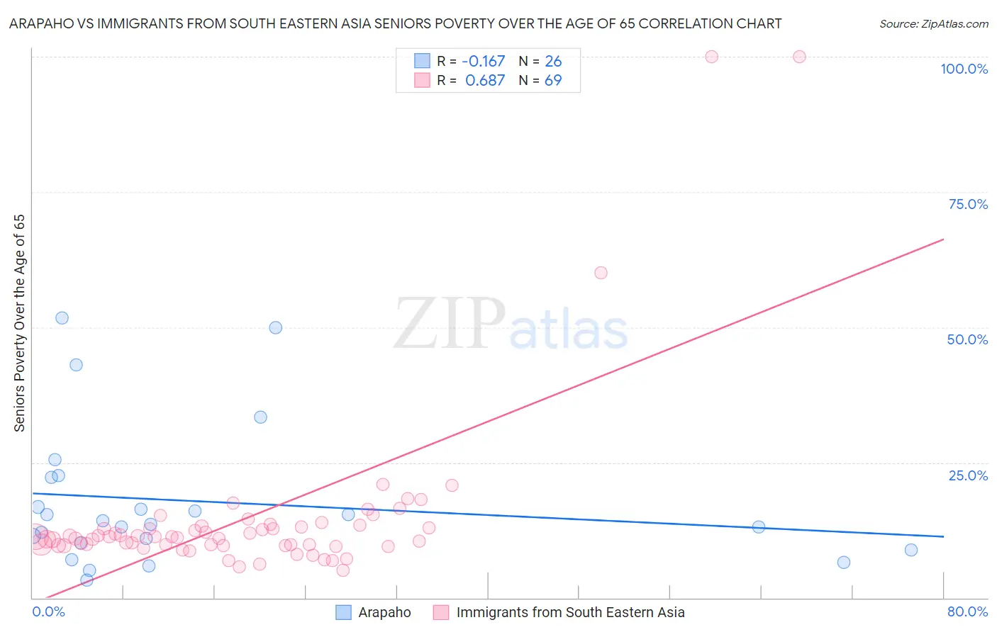 Arapaho vs Immigrants from South Eastern Asia Seniors Poverty Over the Age of 65