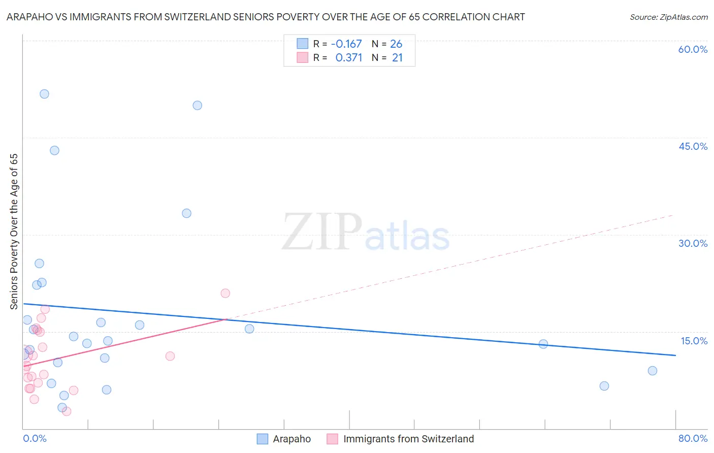 Arapaho vs Immigrants from Switzerland Seniors Poverty Over the Age of 65