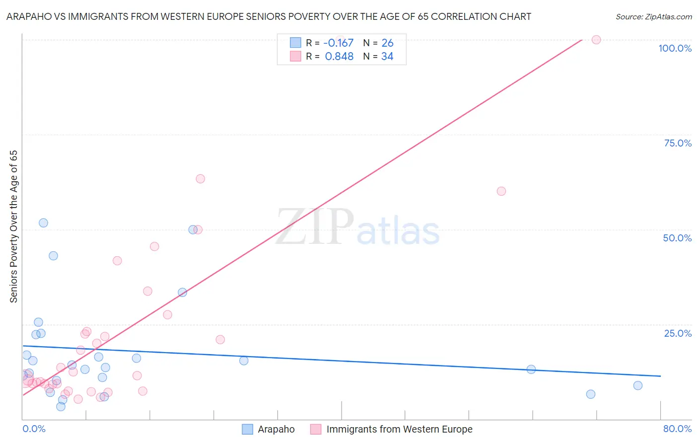 Arapaho vs Immigrants from Western Europe Seniors Poverty Over the Age of 65