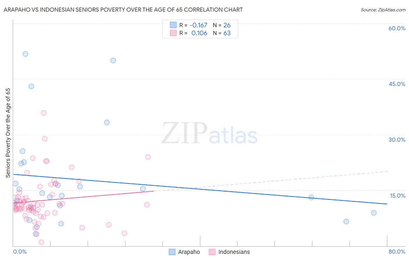 Arapaho vs Indonesian Seniors Poverty Over the Age of 65