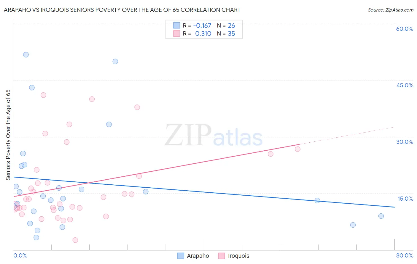 Arapaho vs Iroquois Seniors Poverty Over the Age of 65