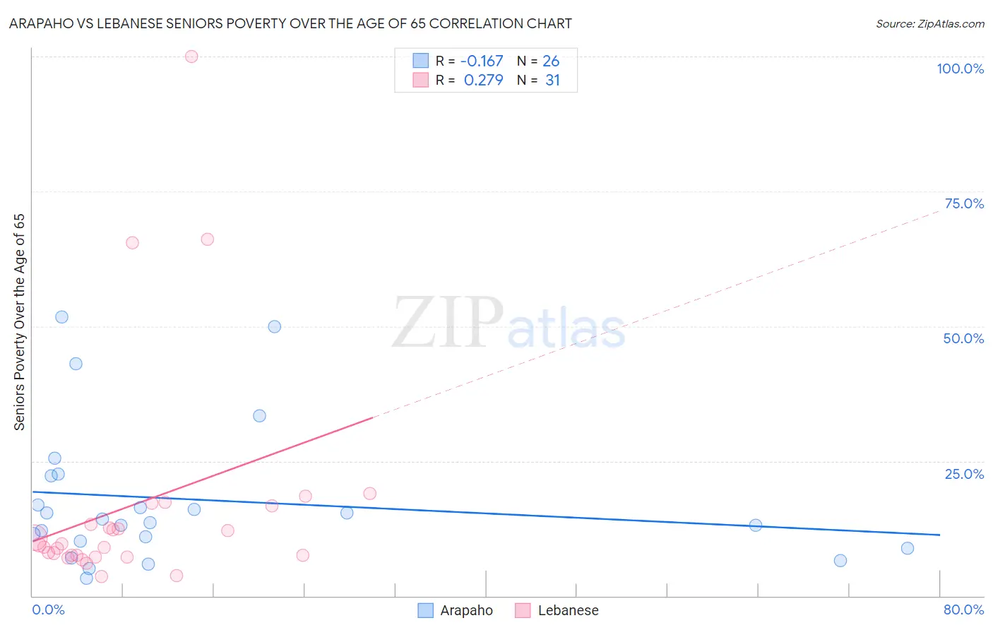 Arapaho vs Lebanese Seniors Poverty Over the Age of 65