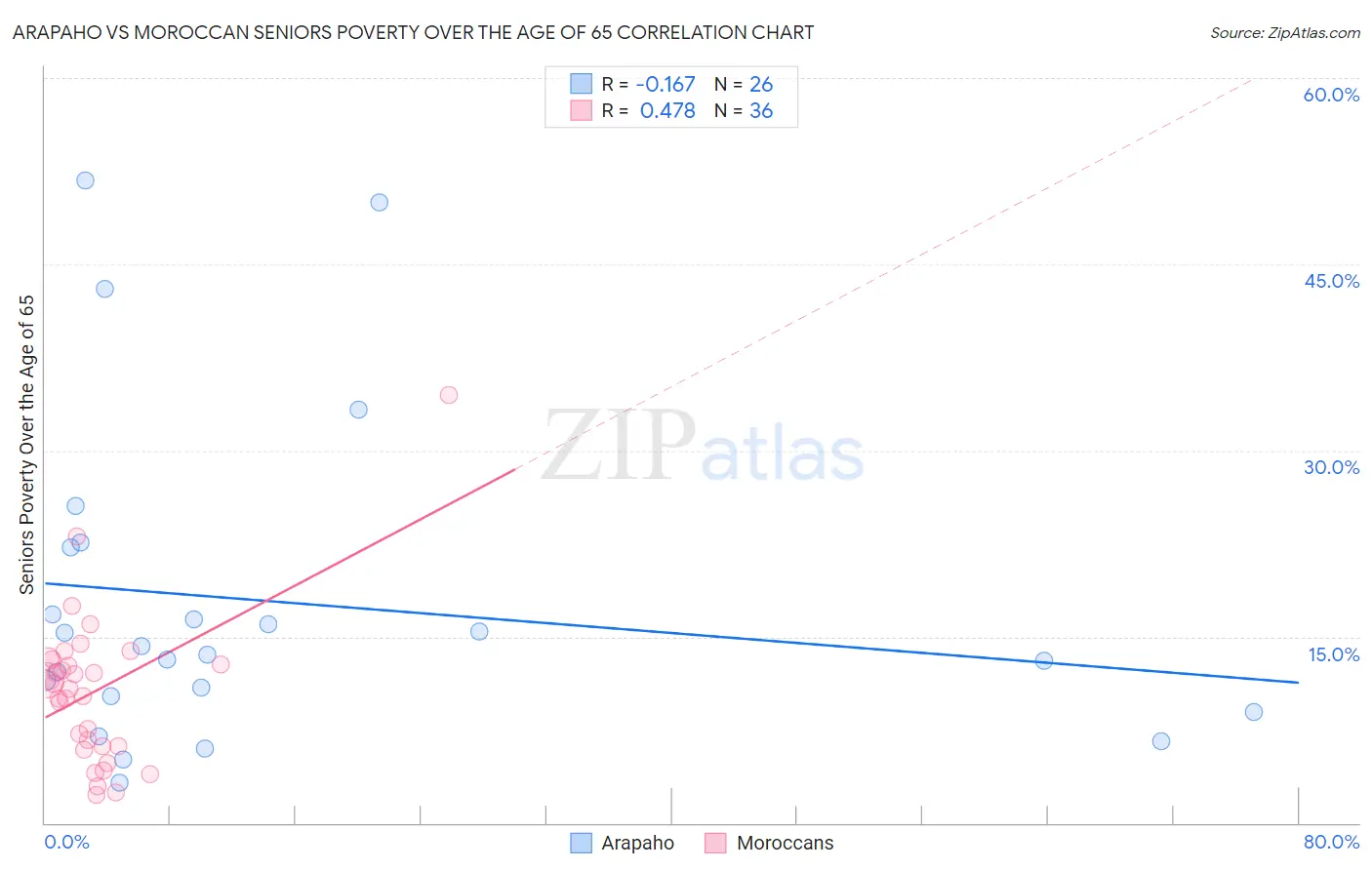 Arapaho vs Moroccan Seniors Poverty Over the Age of 65