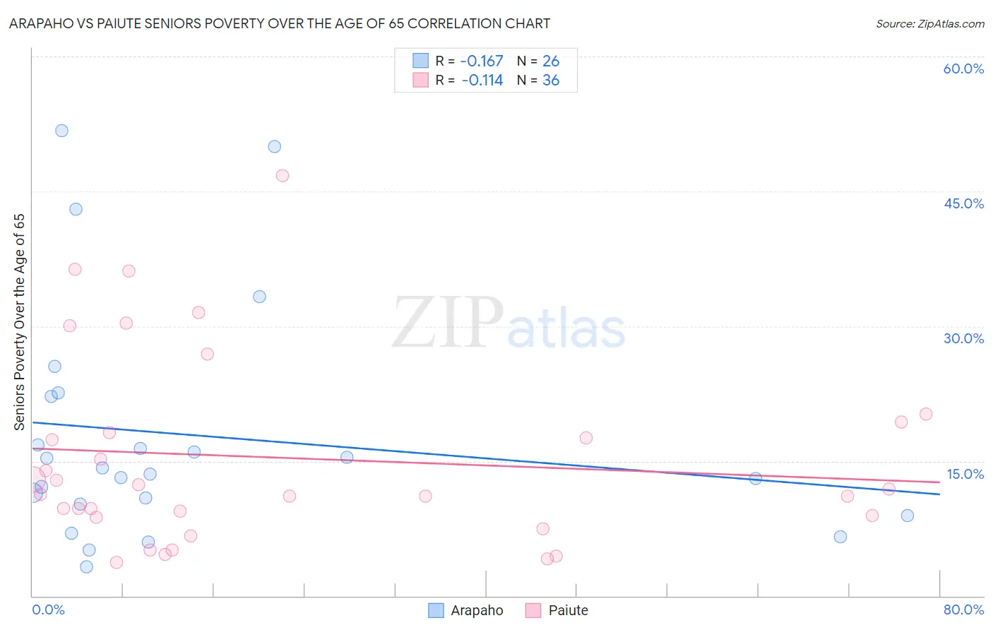 Arapaho vs Paiute Seniors Poverty Over the Age of 65