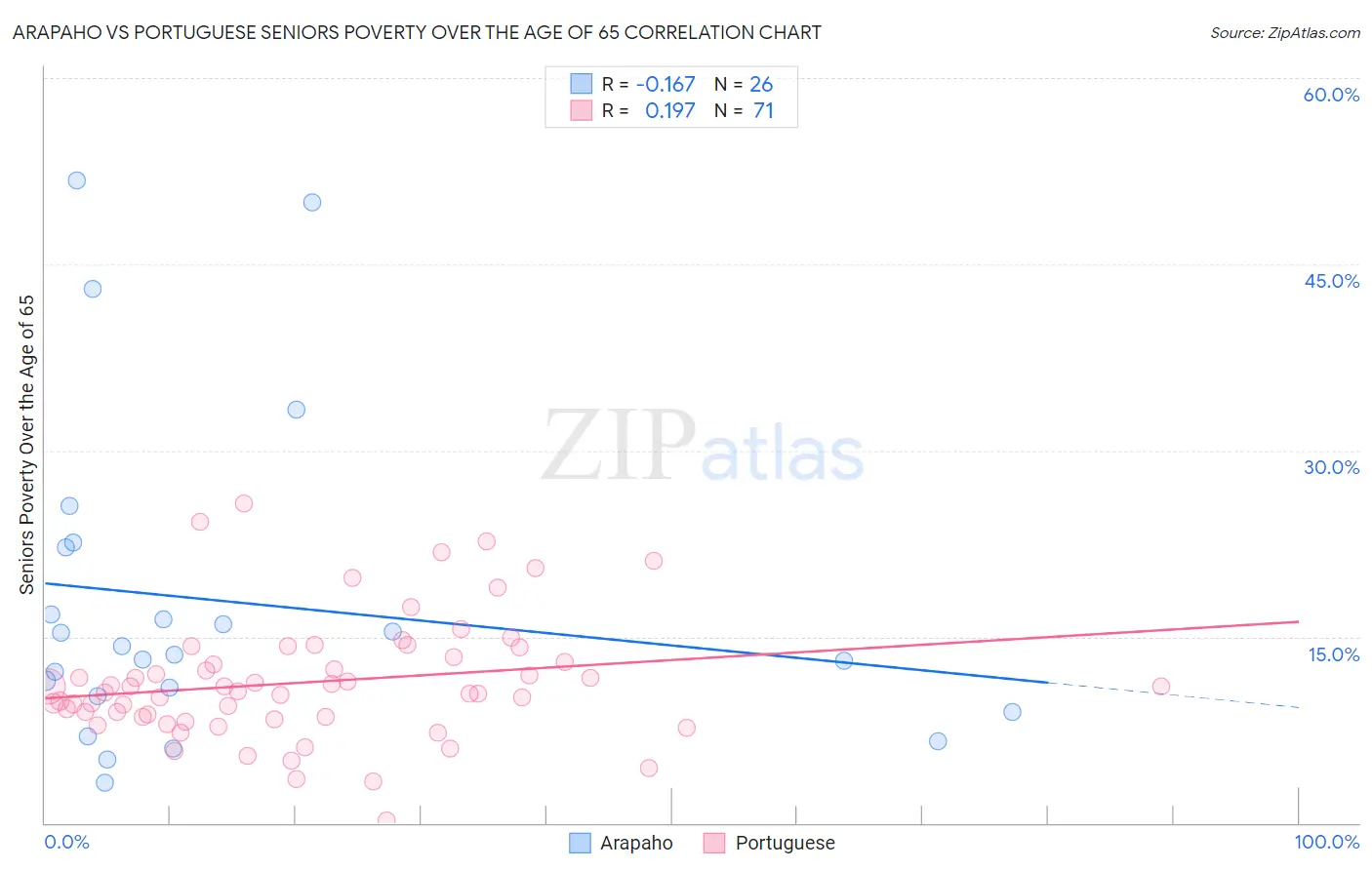 Arapaho vs Portuguese Seniors Poverty Over the Age of 65