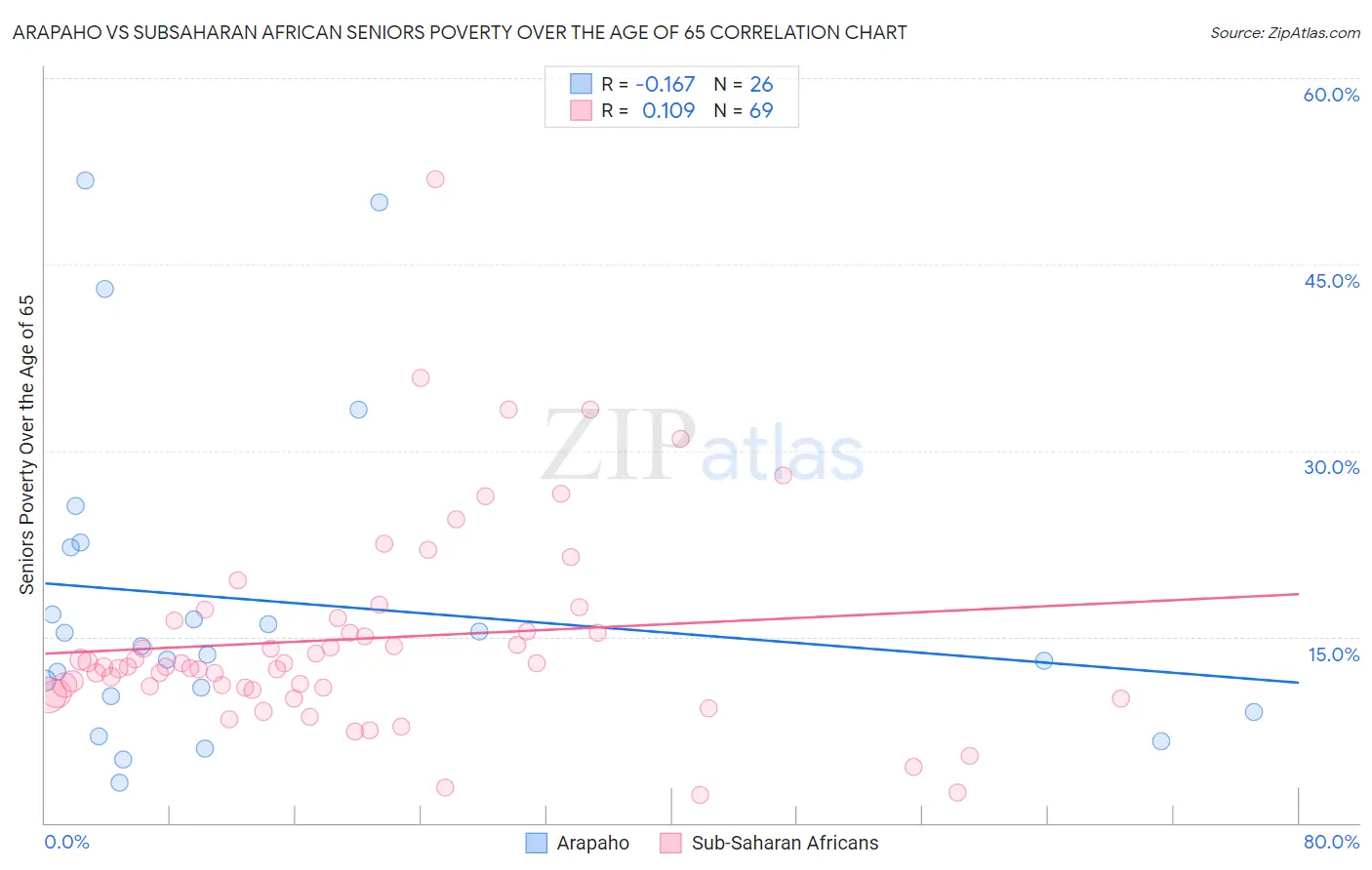 Arapaho vs Subsaharan African Seniors Poverty Over the Age of 65