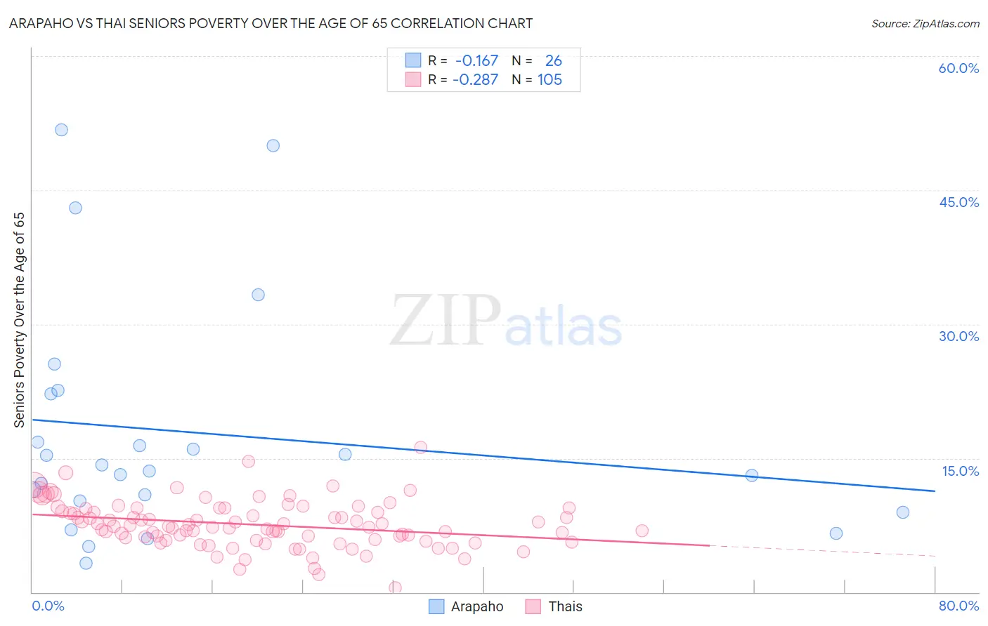 Arapaho vs Thai Seniors Poverty Over the Age of 65