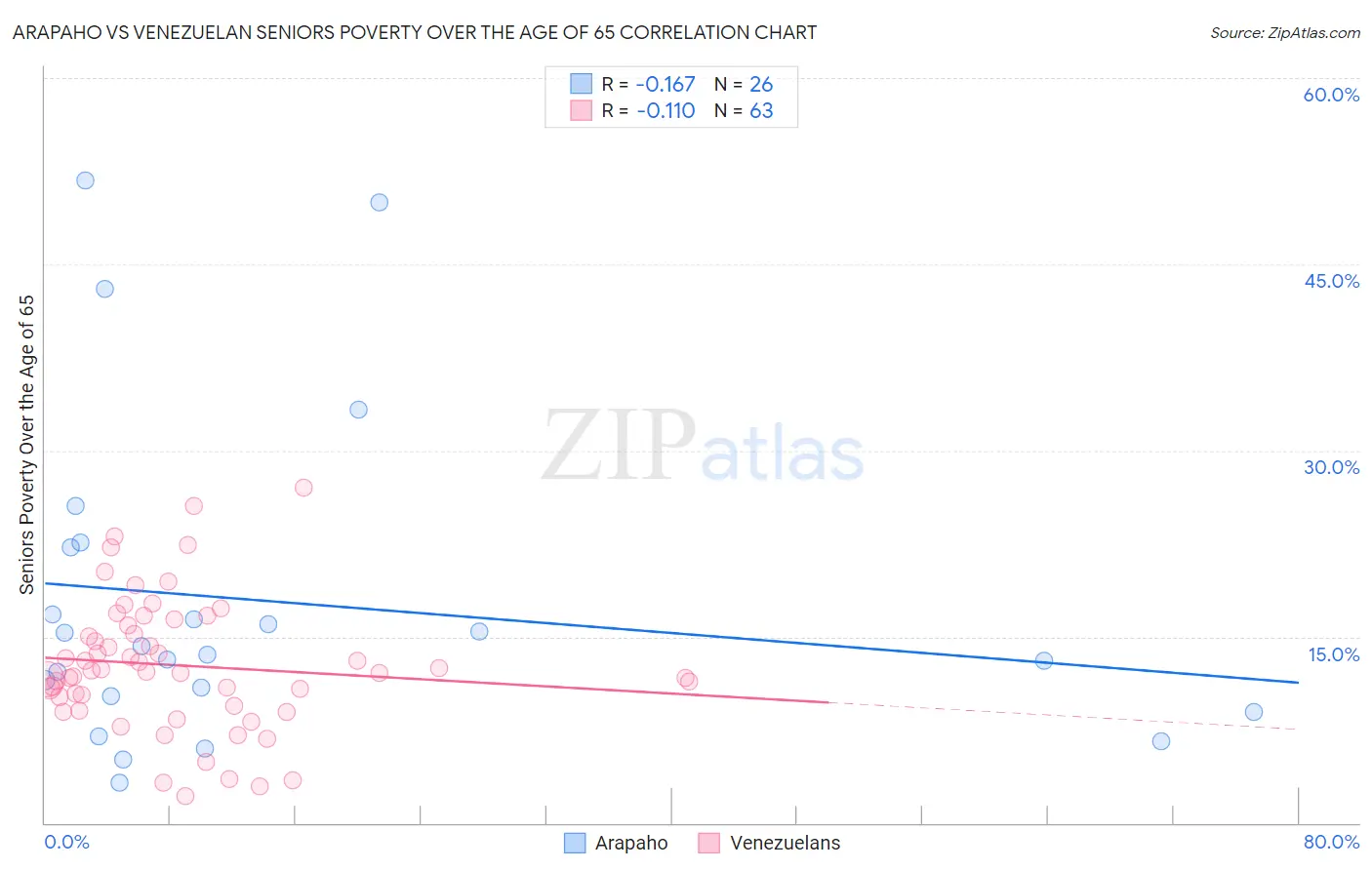 Arapaho vs Venezuelan Seniors Poverty Over the Age of 65