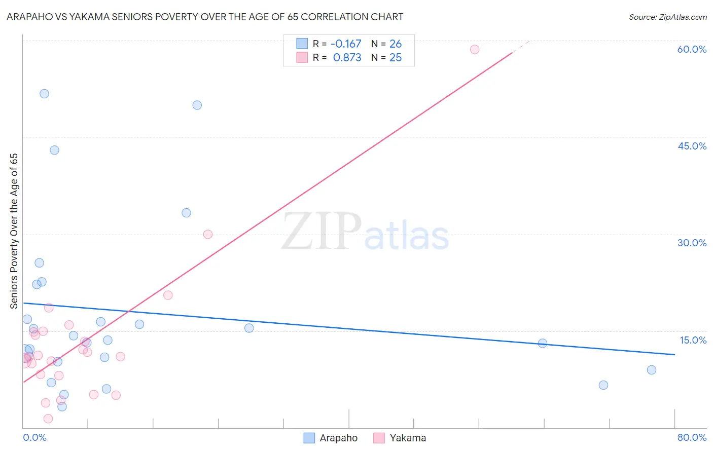 Arapaho vs Yakama Seniors Poverty Over the Age of 65