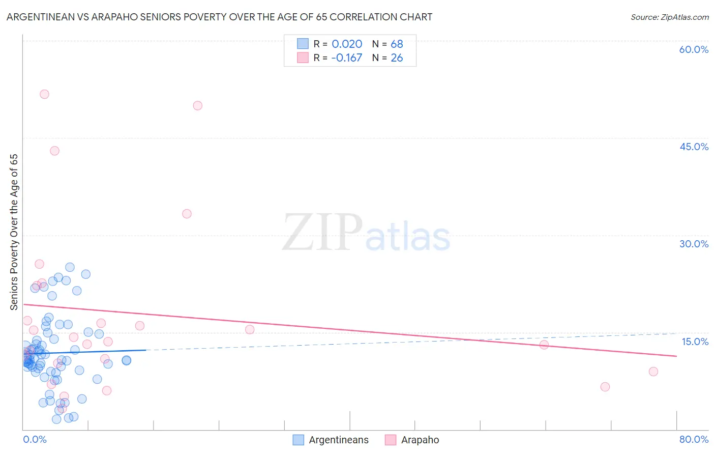 Argentinean vs Arapaho Seniors Poverty Over the Age of 65
