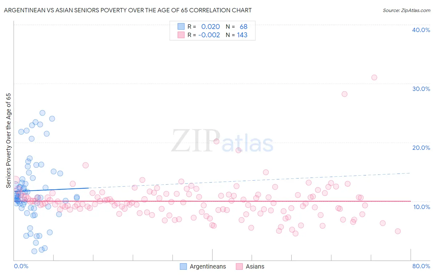 Argentinean vs Asian Seniors Poverty Over the Age of 65