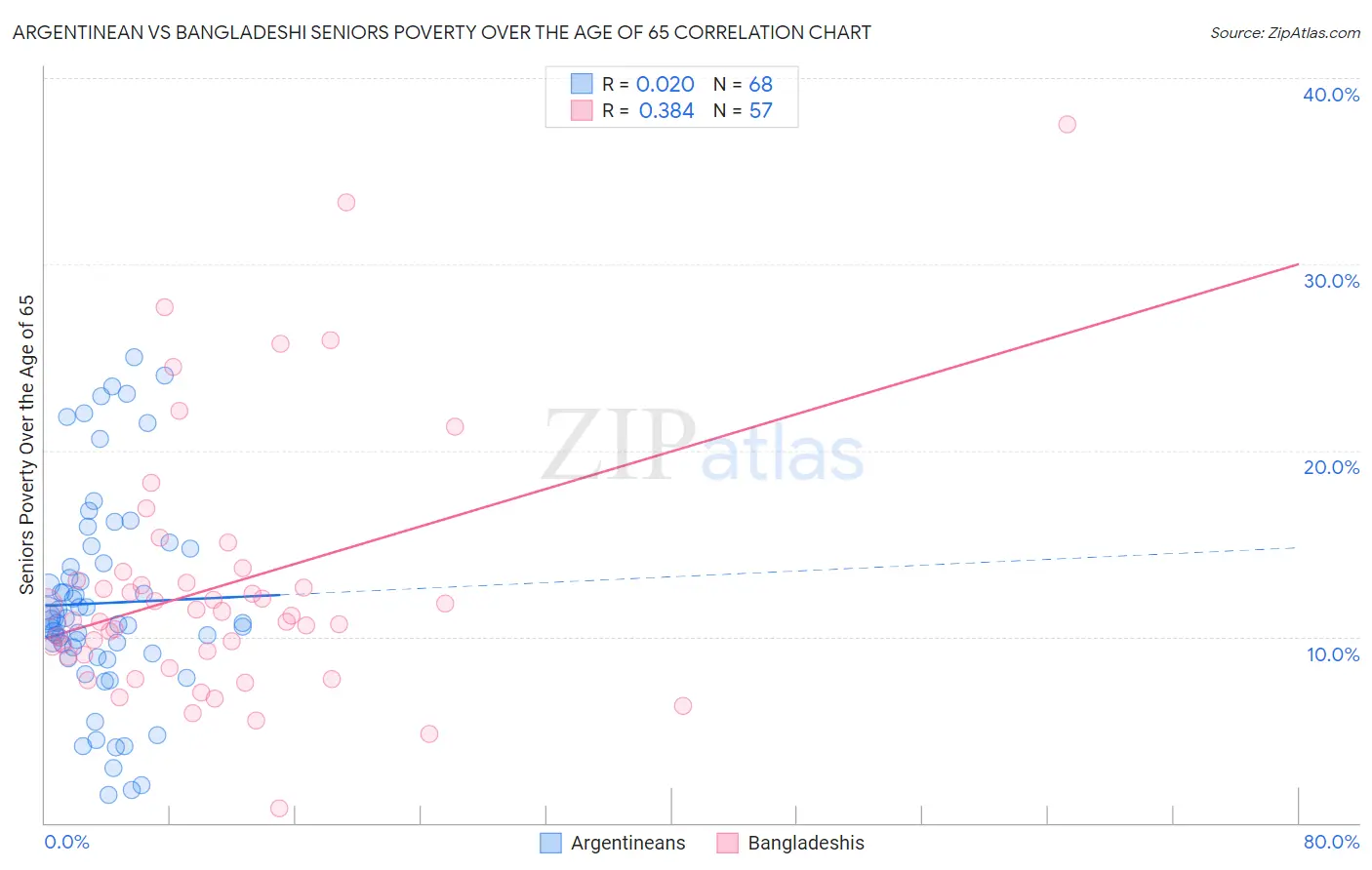 Argentinean vs Bangladeshi Seniors Poverty Over the Age of 65