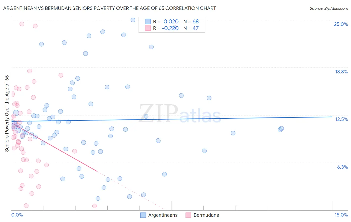 Argentinean vs Bermudan Seniors Poverty Over the Age of 65