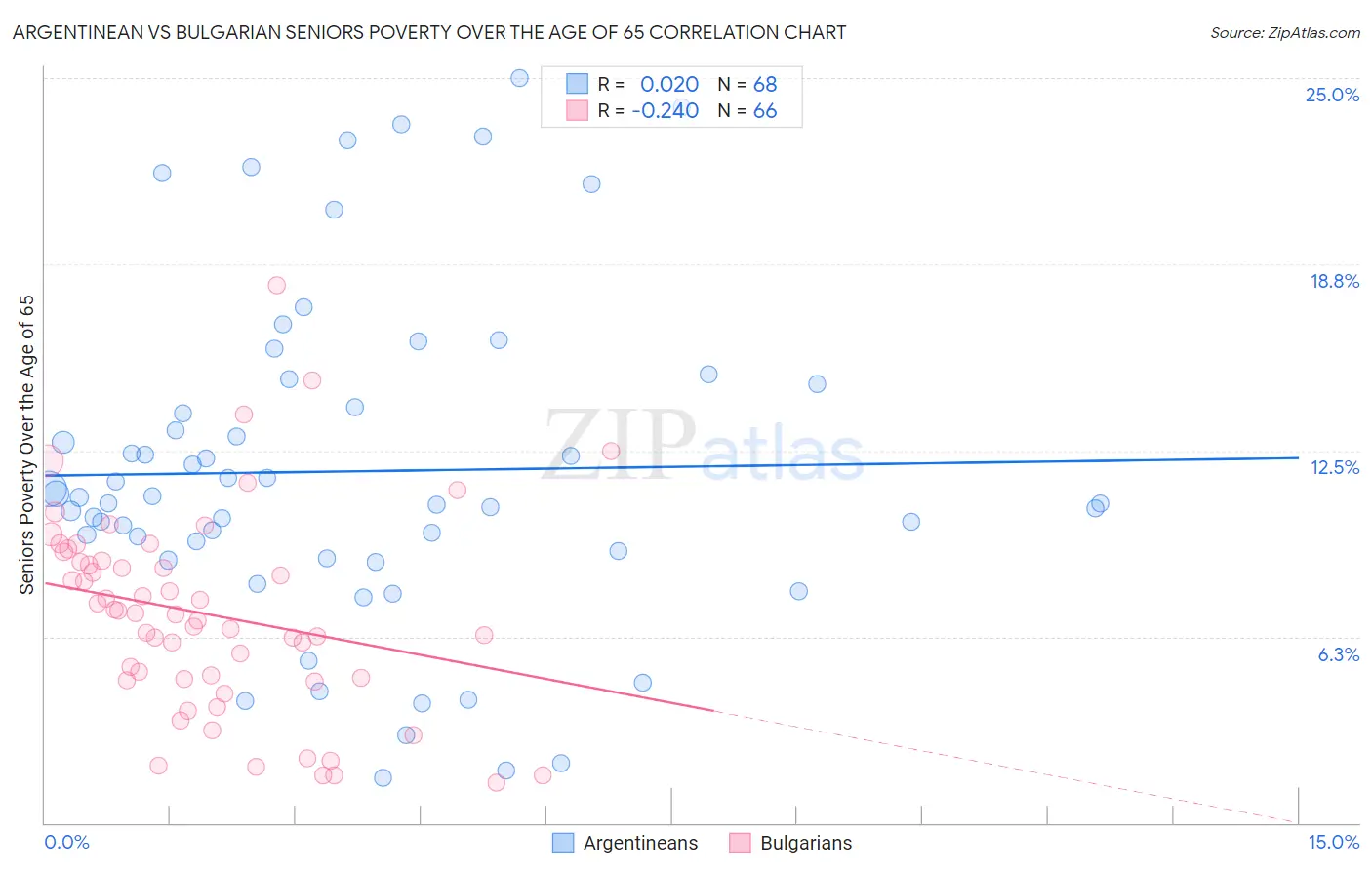 Argentinean vs Bulgarian Seniors Poverty Over the Age of 65