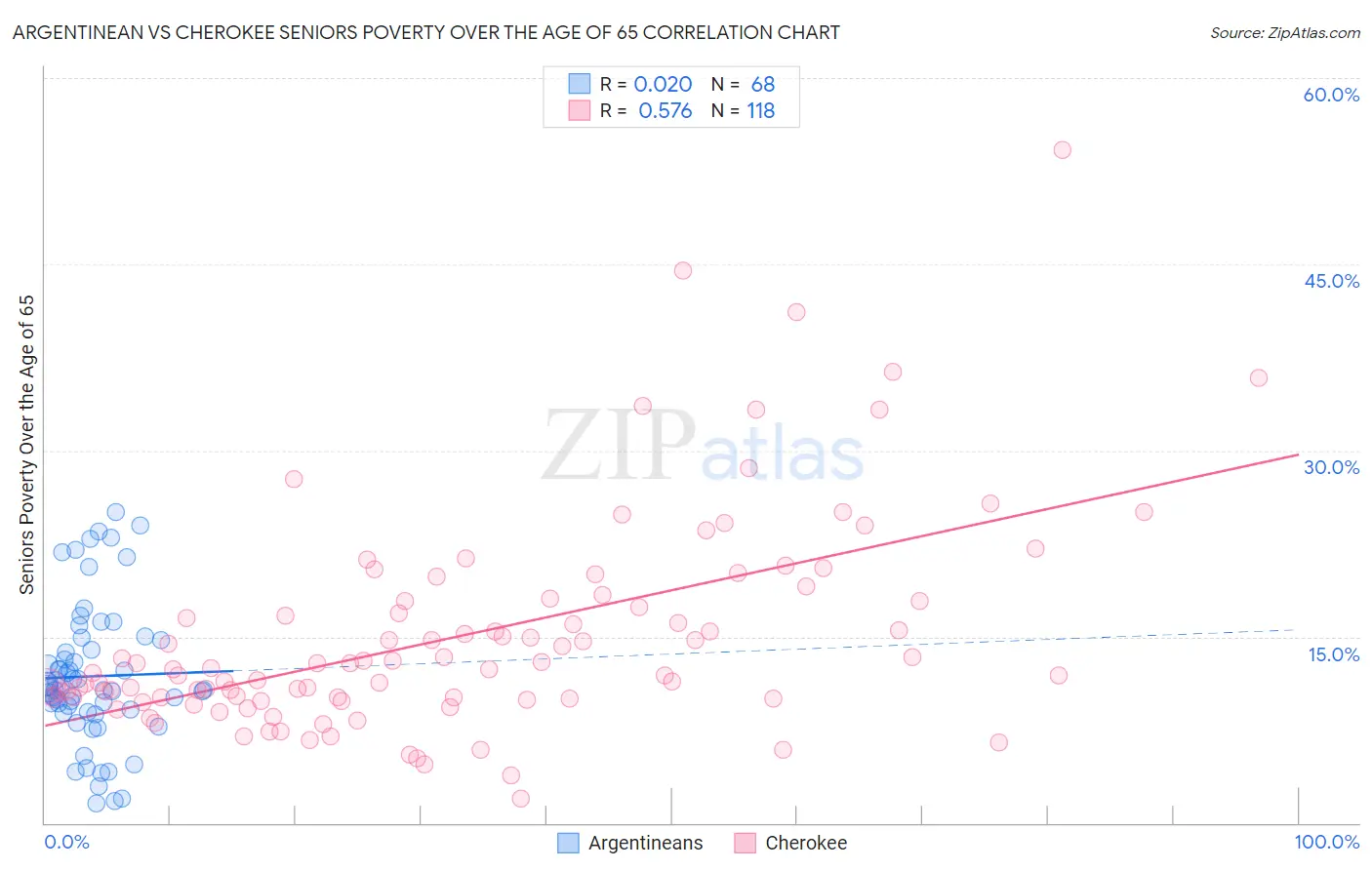 Argentinean vs Cherokee Seniors Poverty Over the Age of 65