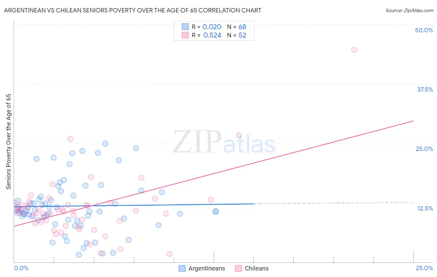 Argentinean vs Chilean Seniors Poverty Over the Age of 65