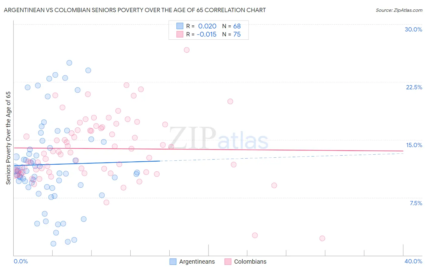 Argentinean vs Colombian Seniors Poverty Over the Age of 65
