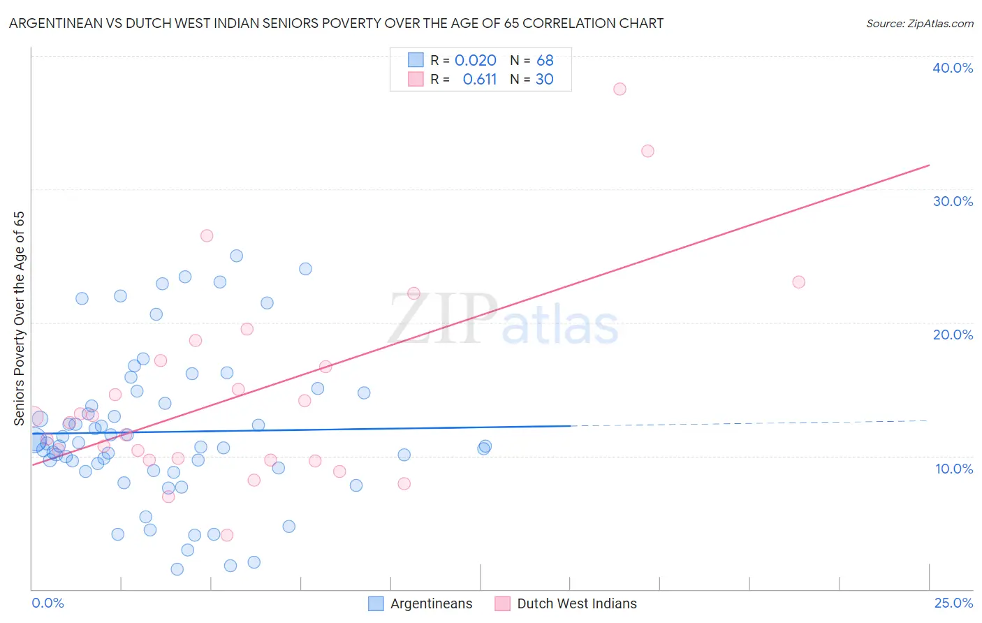 Argentinean vs Dutch West Indian Seniors Poverty Over the Age of 65