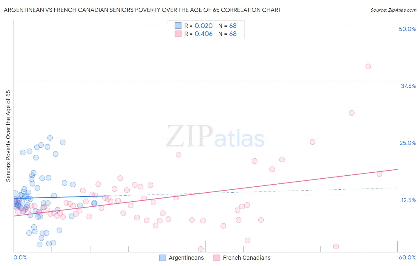 Argentinean vs French Canadian Seniors Poverty Over the Age of 65