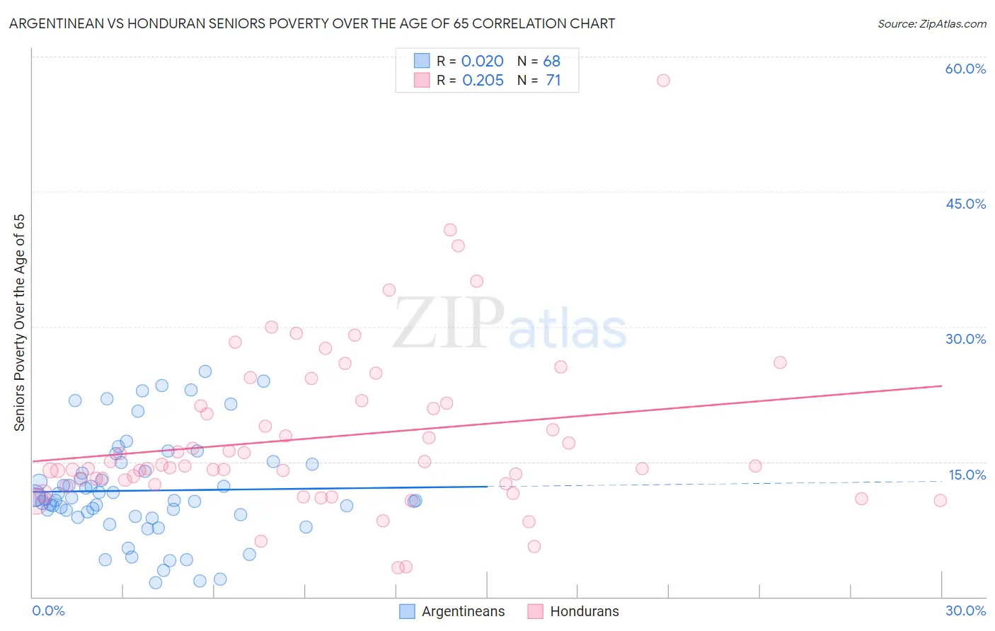 Argentinean vs Honduran Seniors Poverty Over the Age of 65