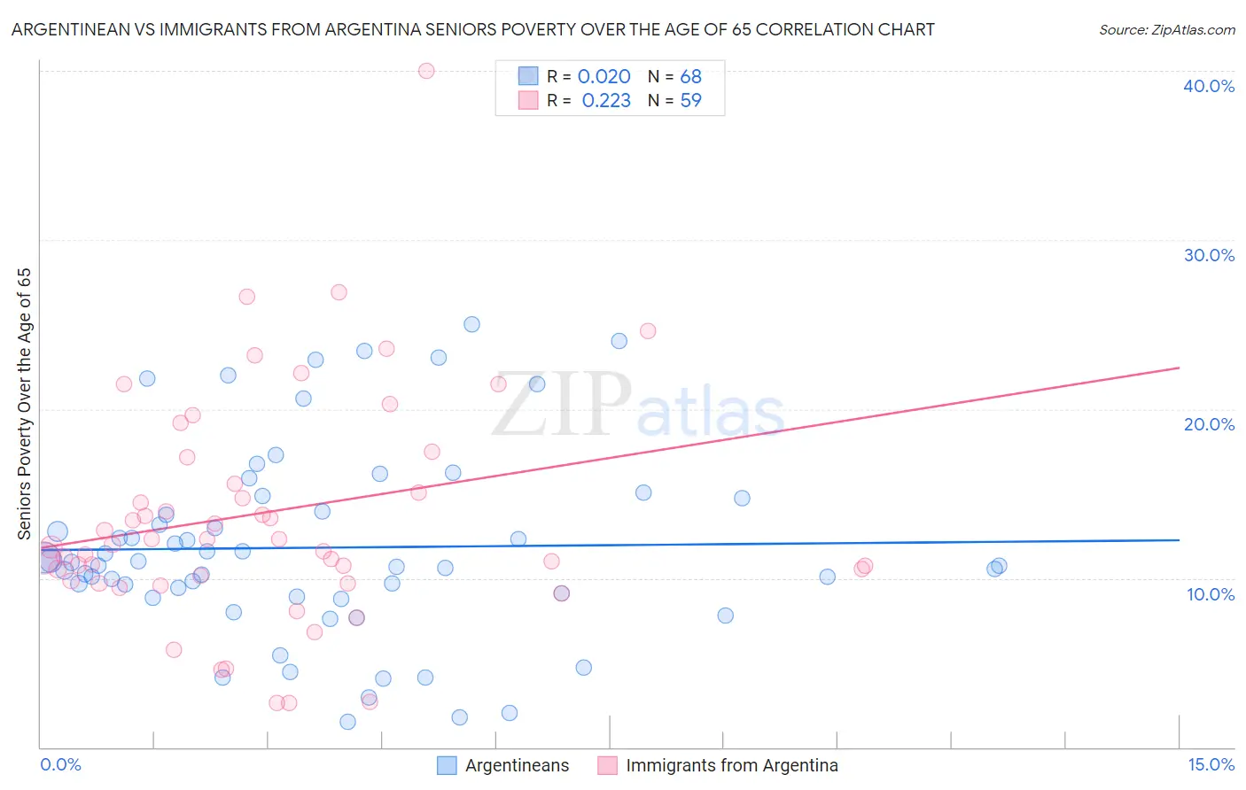 Argentinean vs Immigrants from Argentina Seniors Poverty Over the Age of 65