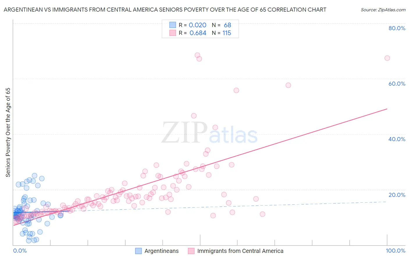 Argentinean vs Immigrants from Central America Seniors Poverty Over the Age of 65