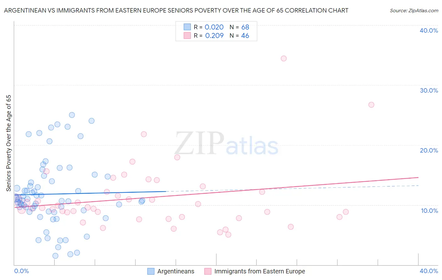 Argentinean vs Immigrants from Eastern Europe Seniors Poverty Over the Age of 65