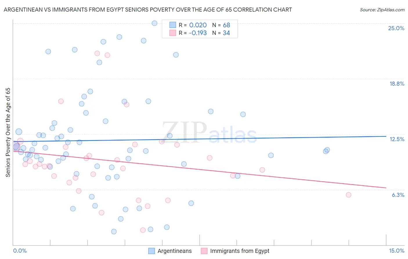 Argentinean vs Immigrants from Egypt Seniors Poverty Over the Age of 65