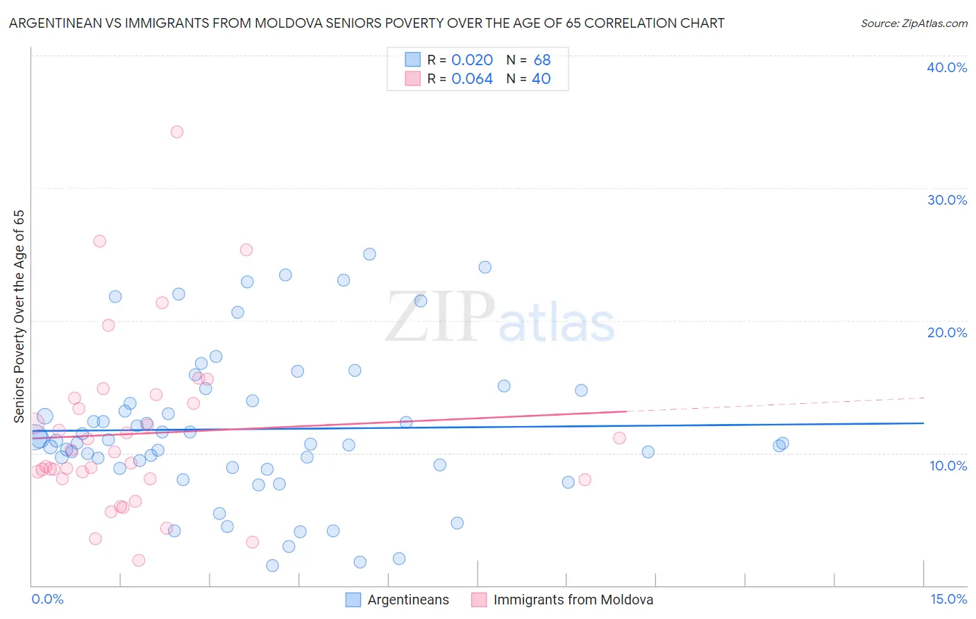 Argentinean vs Immigrants from Moldova Seniors Poverty Over the Age of 65