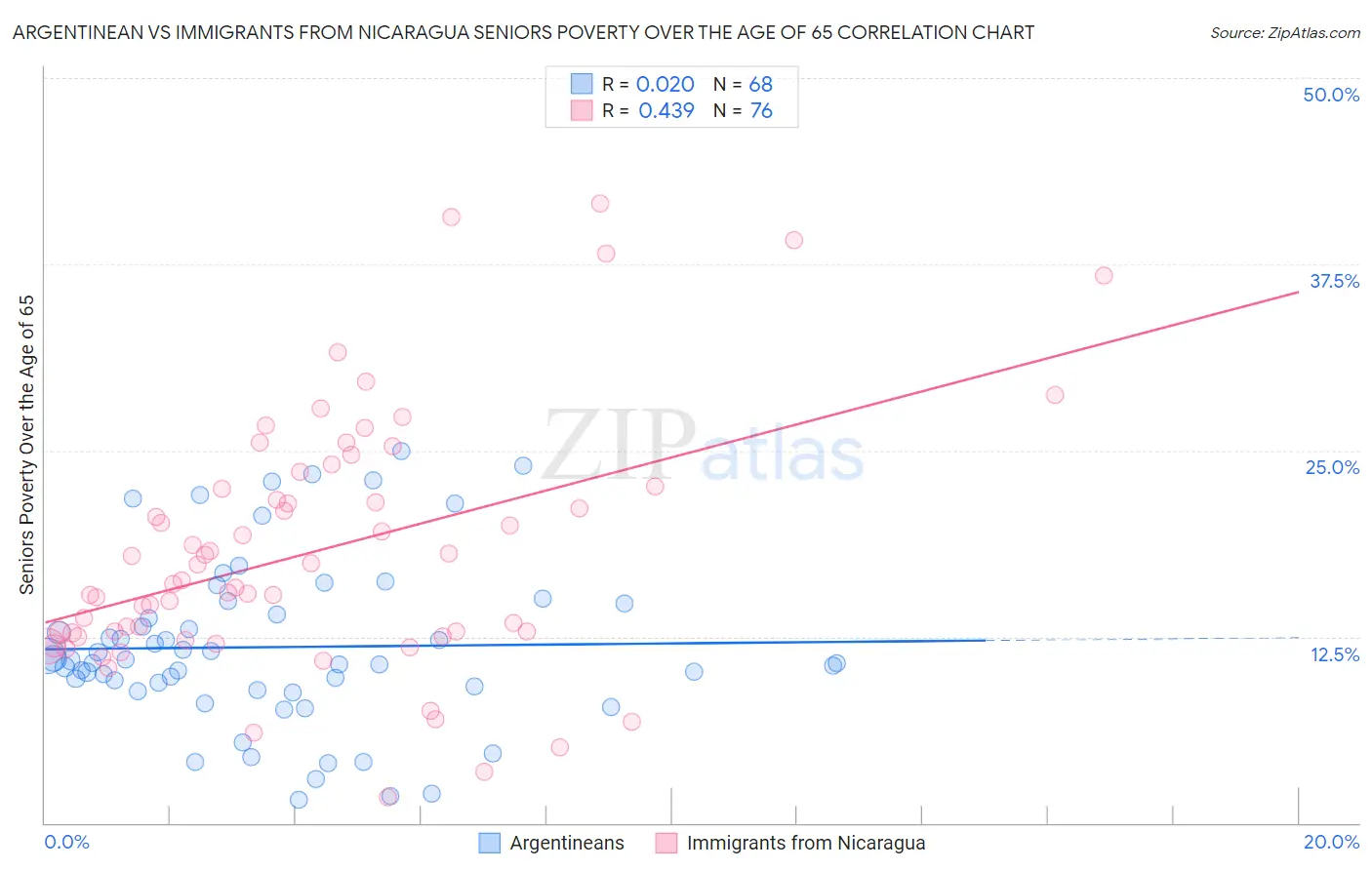 Argentinean vs Immigrants from Nicaragua Seniors Poverty Over the Age of 65