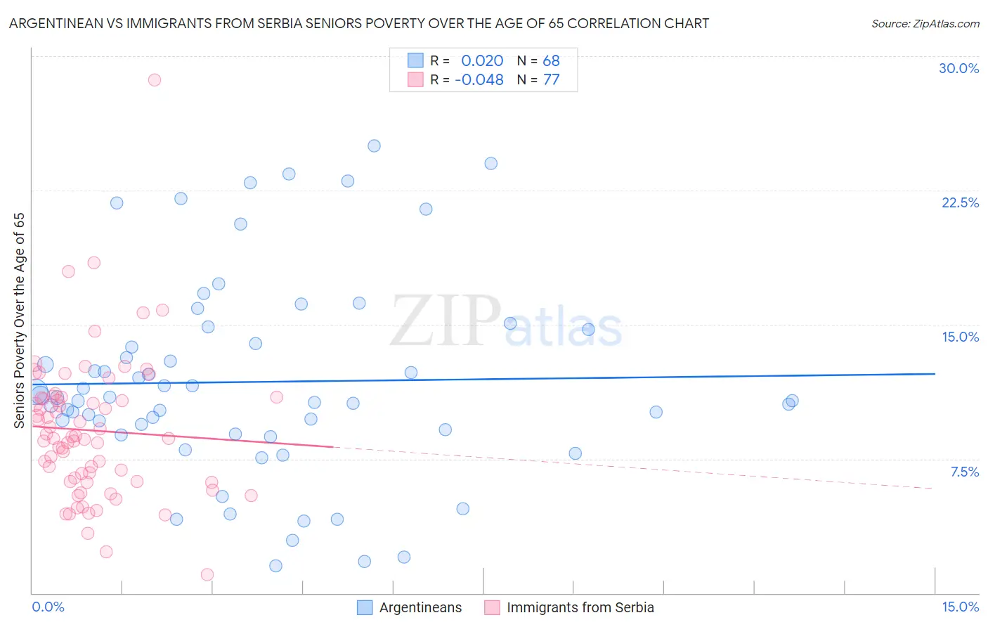 Argentinean vs Immigrants from Serbia Seniors Poverty Over the Age of 65