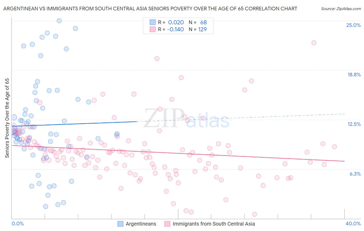 Argentinean vs Immigrants from South Central Asia Seniors Poverty Over the Age of 65