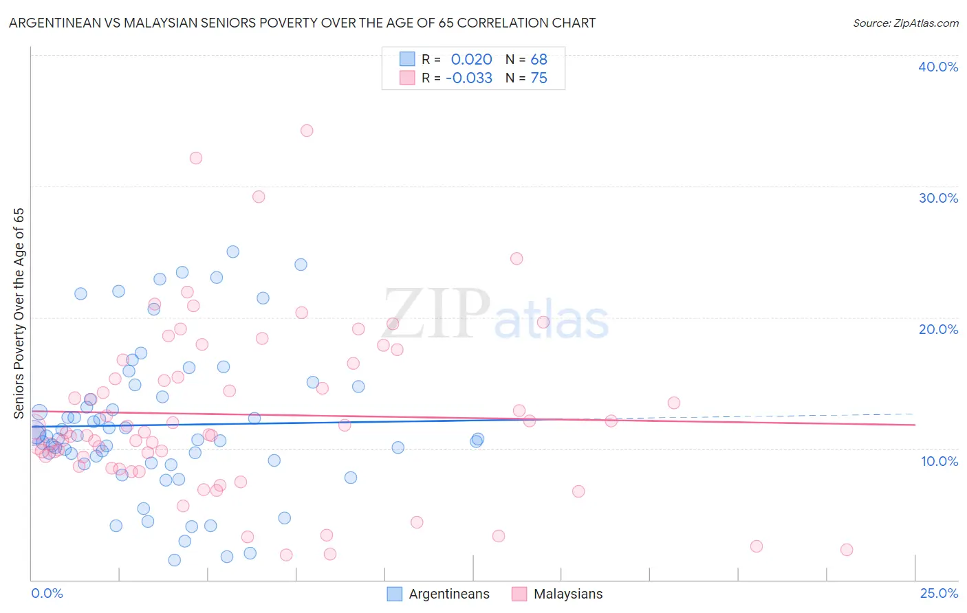 Argentinean vs Malaysian Seniors Poverty Over the Age of 65