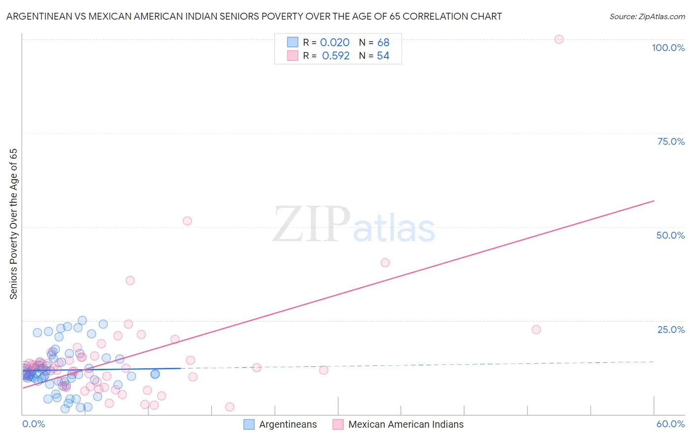 Argentinean vs Mexican American Indian Seniors Poverty Over the Age of 65