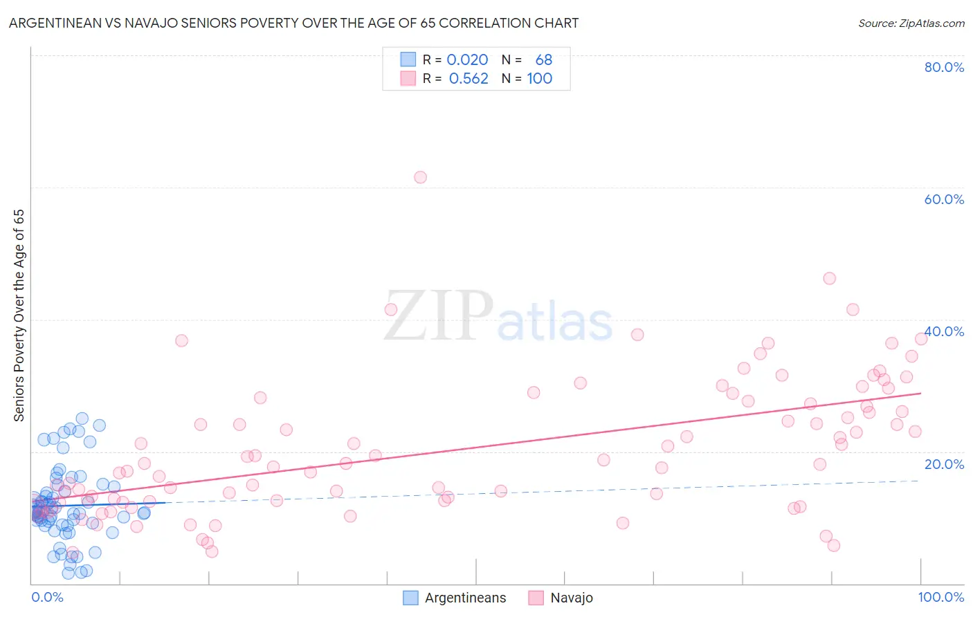 Argentinean vs Navajo Seniors Poverty Over the Age of 65