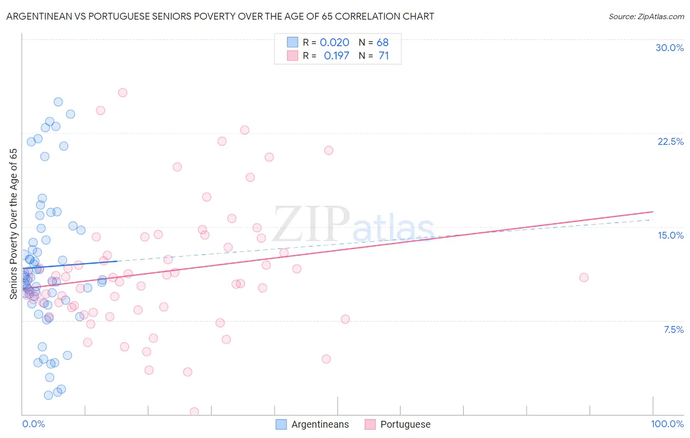 Argentinean vs Portuguese Seniors Poverty Over the Age of 65