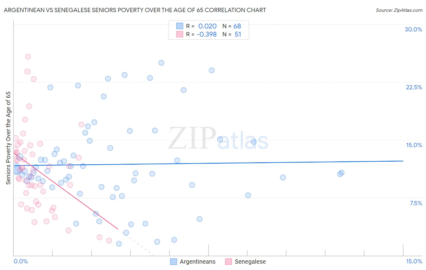 Argentinean vs Senegalese Seniors Poverty Over the Age of 65