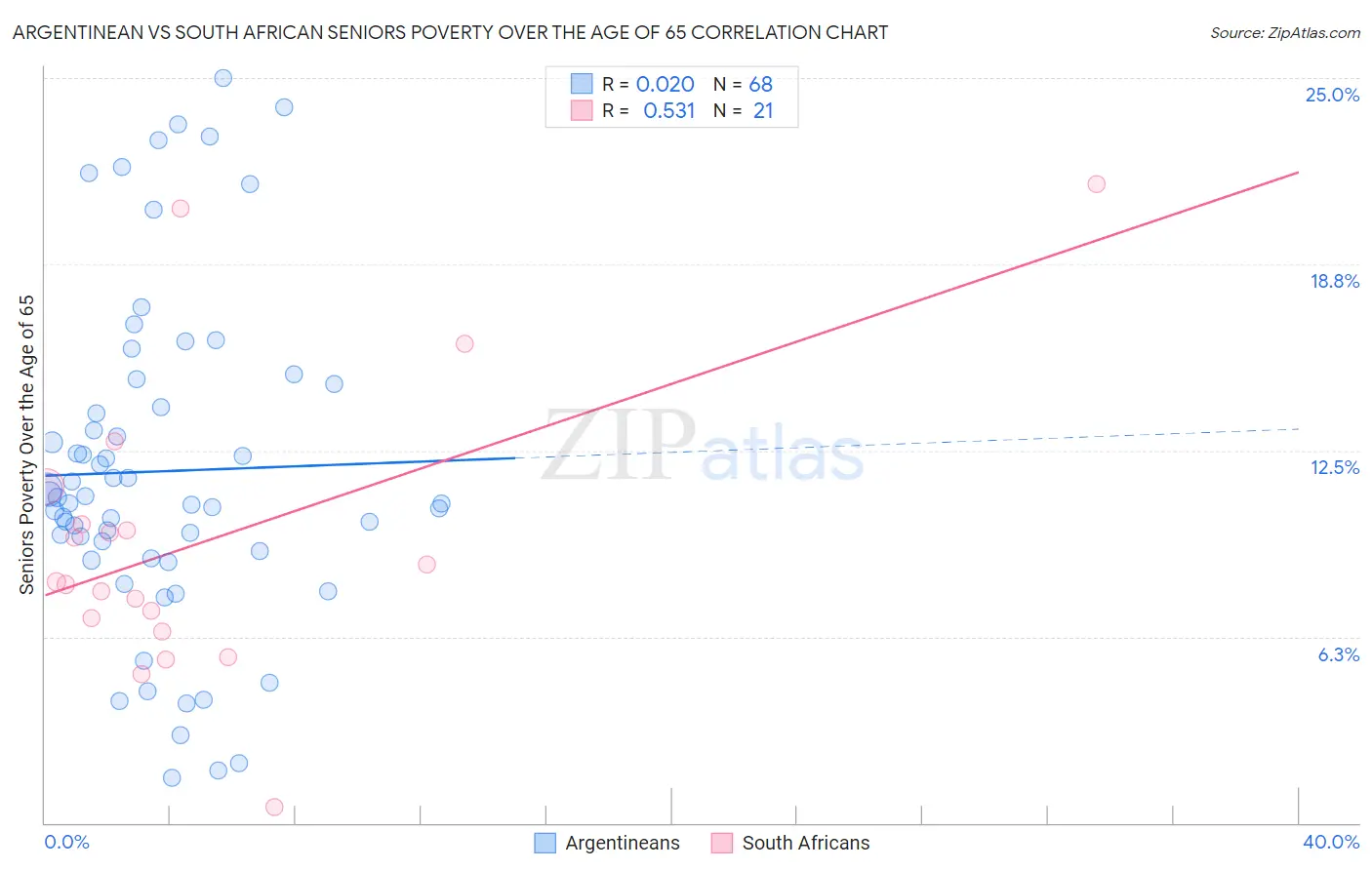 Argentinean vs South African Seniors Poverty Over the Age of 65