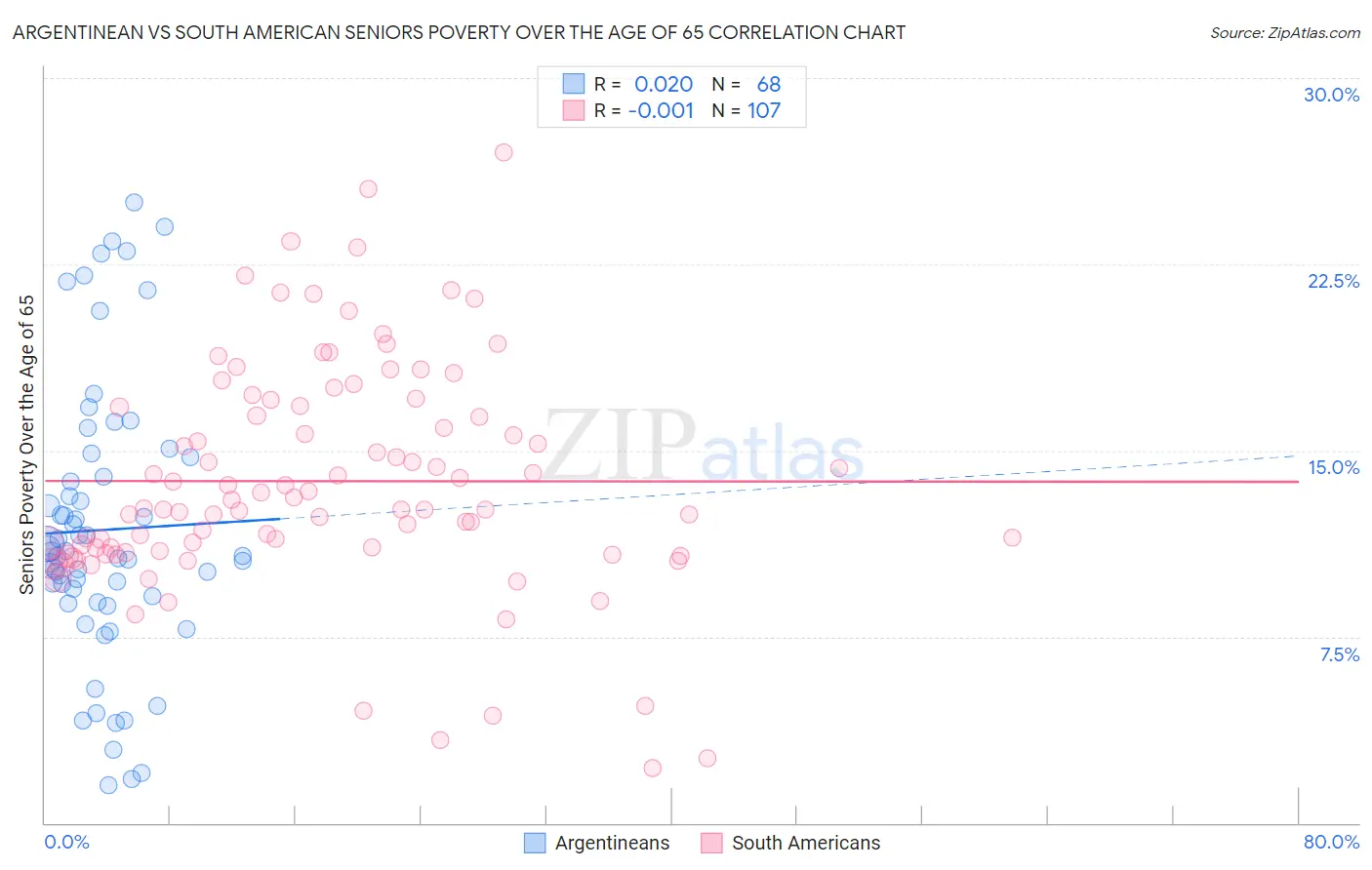 Argentinean vs South American Seniors Poverty Over the Age of 65