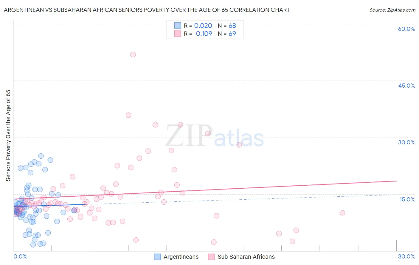 Argentinean vs Subsaharan African Seniors Poverty Over the Age of 65