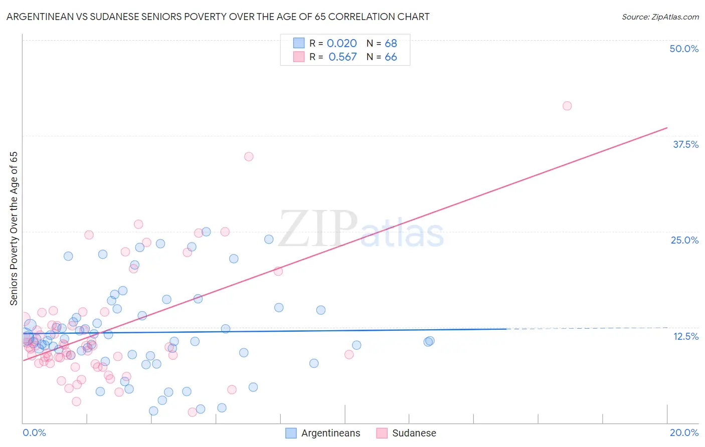 Argentinean vs Sudanese Seniors Poverty Over the Age of 65