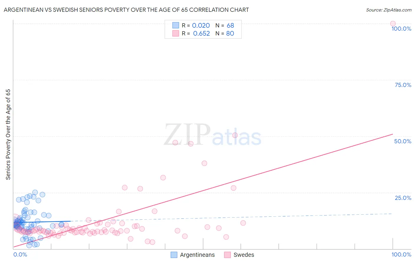 Argentinean vs Swedish Seniors Poverty Over the Age of 65