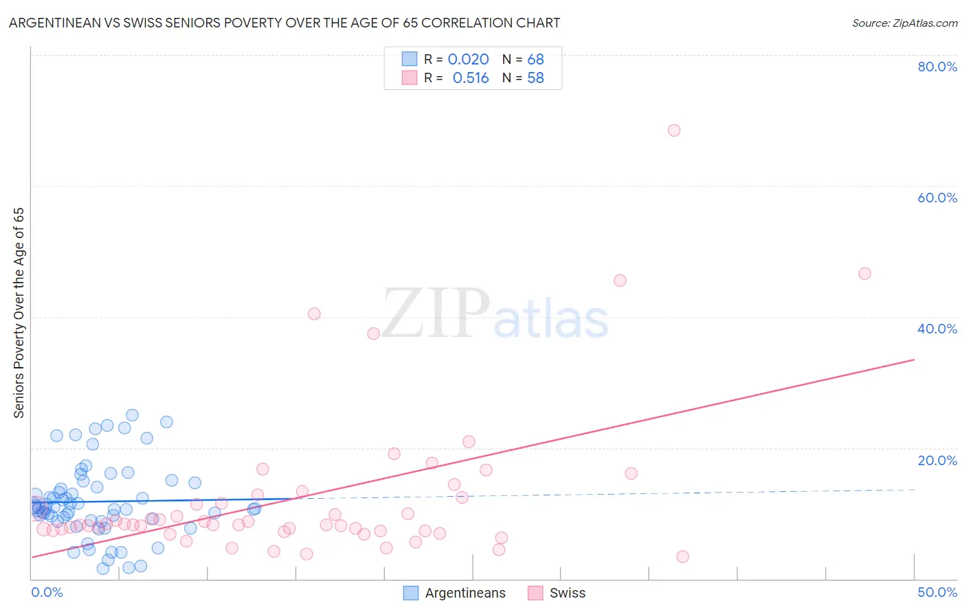 Argentinean vs Swiss Seniors Poverty Over the Age of 65