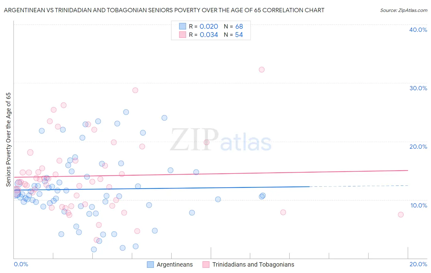 Argentinean vs Trinidadian and Tobagonian Seniors Poverty Over the Age of 65