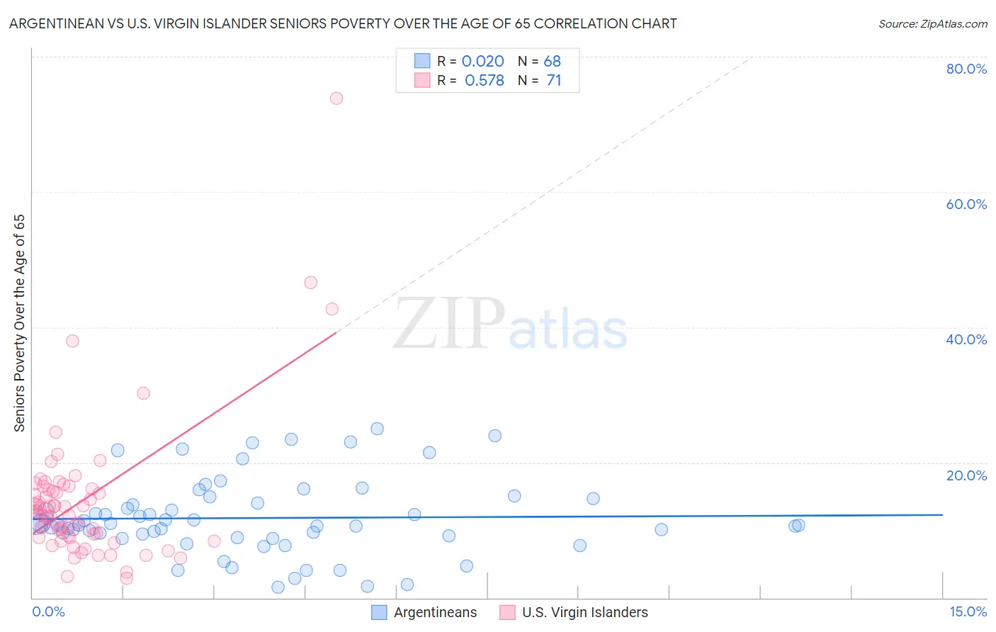 Argentinean vs U.S. Virgin Islander Seniors Poverty Over the Age of 65