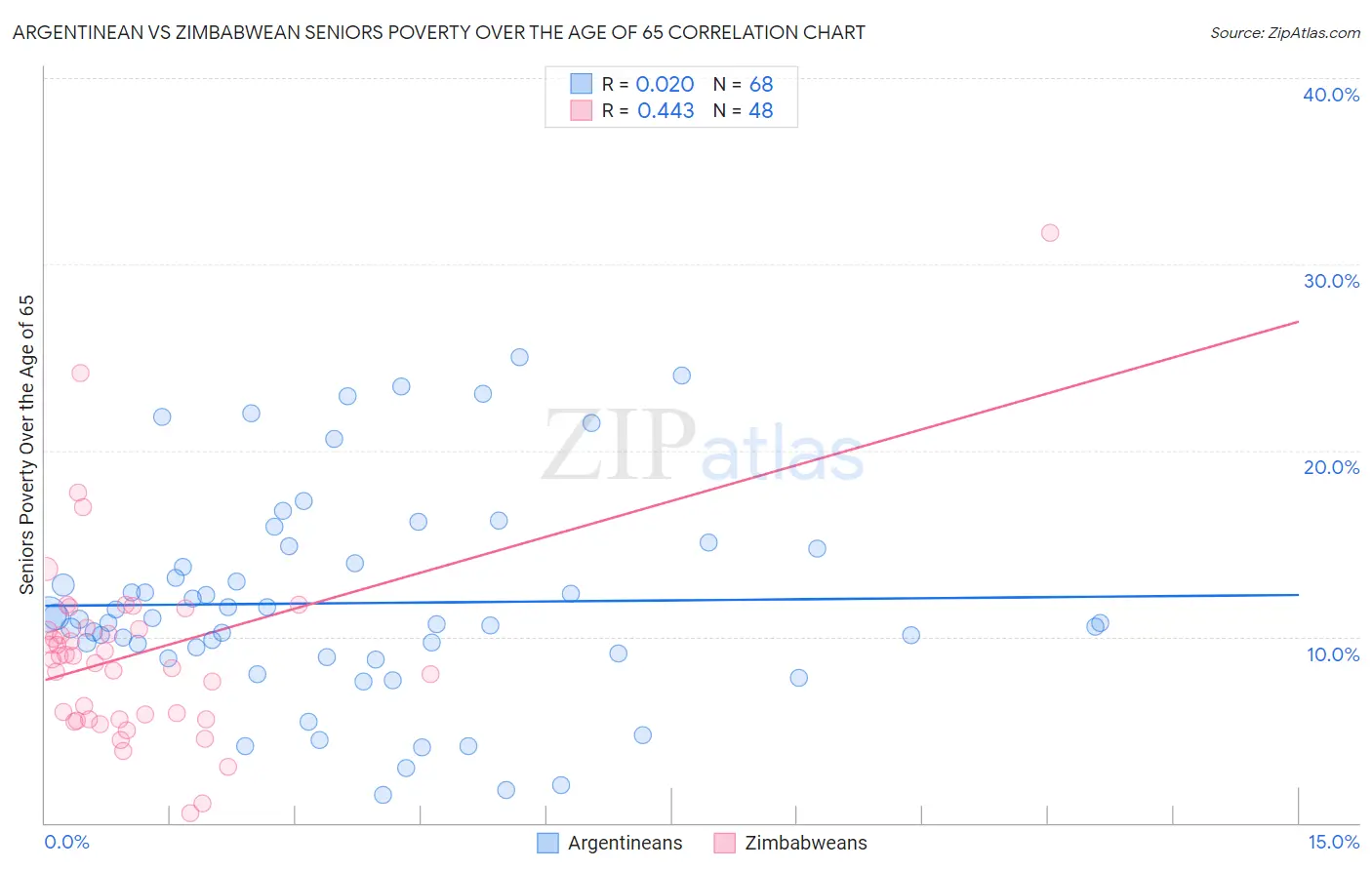 Argentinean vs Zimbabwean Seniors Poverty Over the Age of 65
