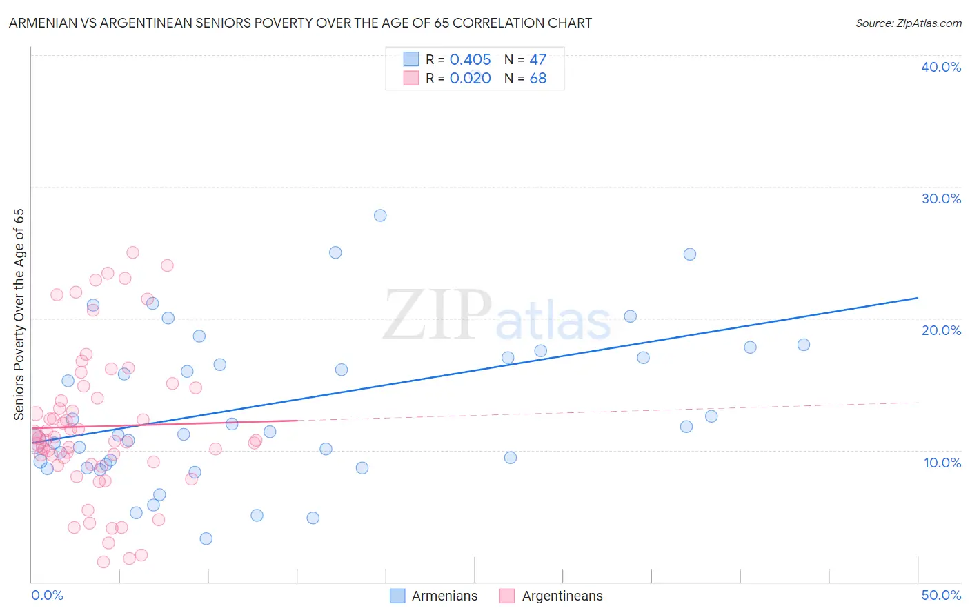 Armenian vs Argentinean Seniors Poverty Over the Age of 65